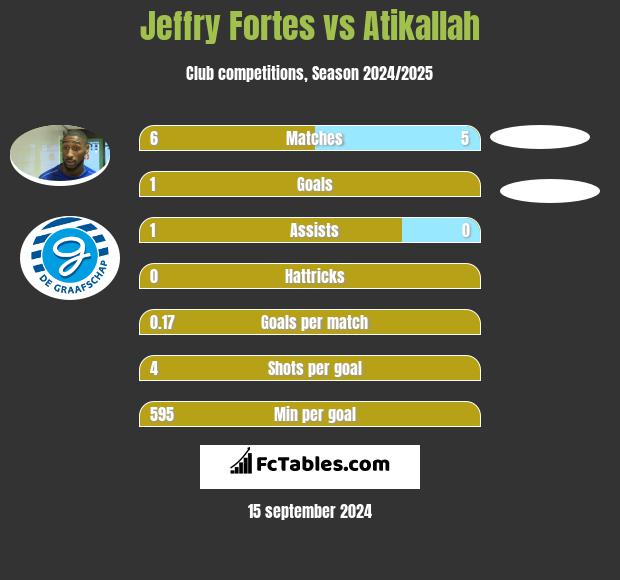 Jeffry Fortes vs Atikallah h2h player stats