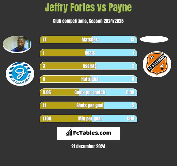 Jeffry Fortes vs Payne h2h player stats