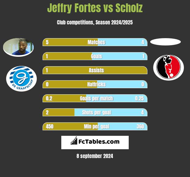 Jeffry Fortes vs Scholz h2h player stats