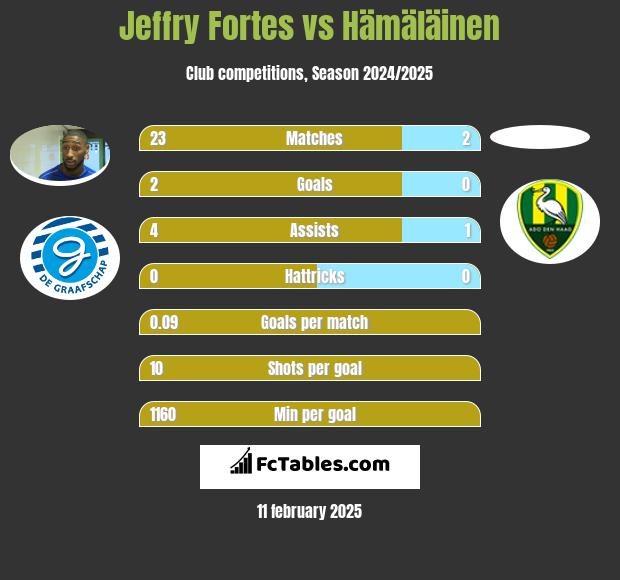 Jeffry Fortes vs Hämäläinen h2h player stats