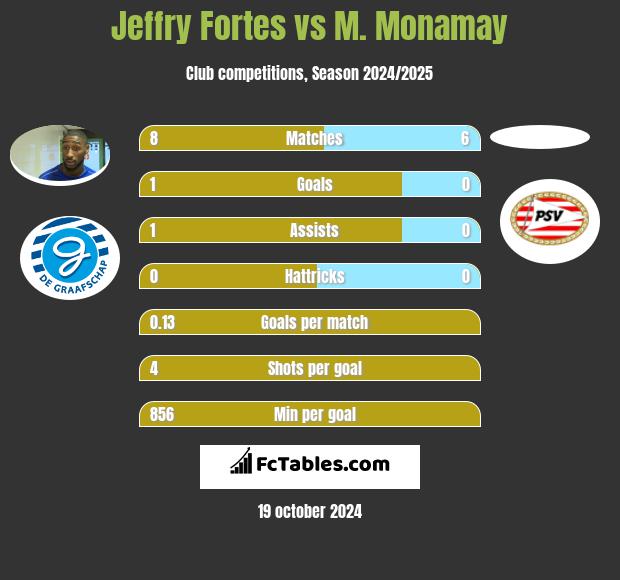 Jeffry Fortes vs M. Monamay h2h player stats