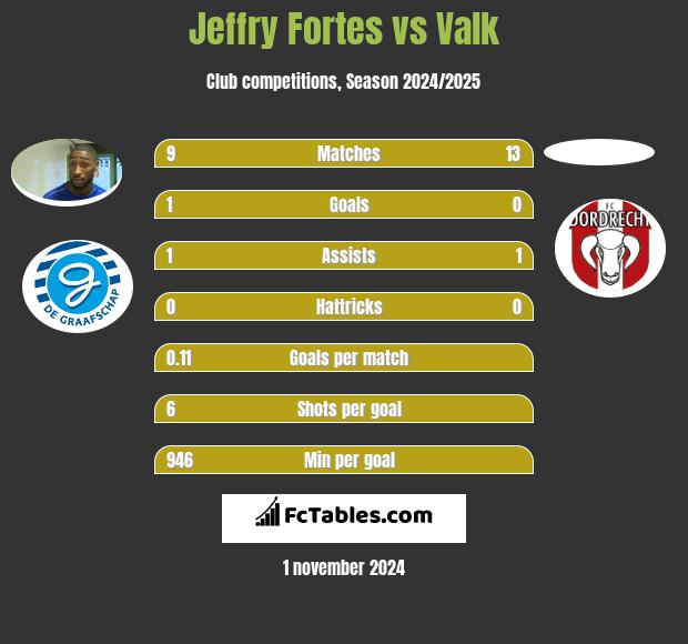 Jeffry Fortes vs Valk h2h player stats