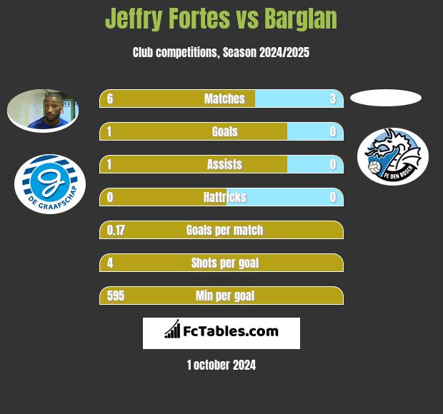 Jeffry Fortes vs Barglan h2h player stats