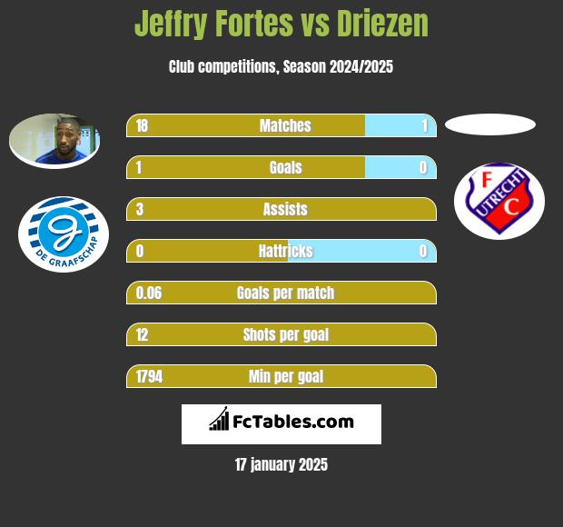 Jeffry Fortes vs Driezen h2h player stats