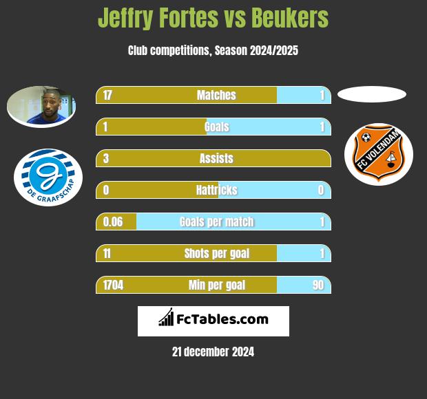 Jeffry Fortes vs Beukers h2h player stats