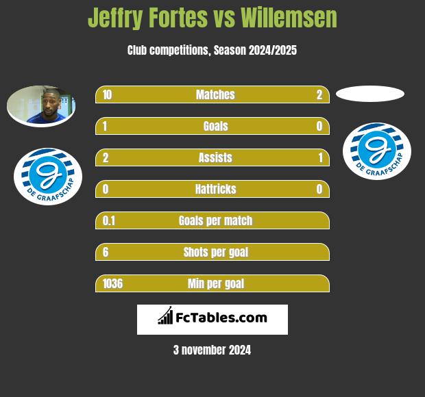 Jeffry Fortes vs Willemsen h2h player stats