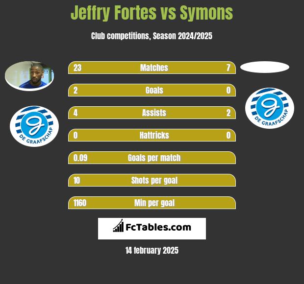 Jeffry Fortes vs Symons h2h player stats