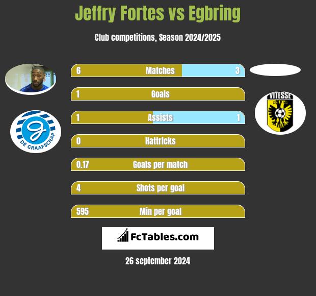 Jeffry Fortes vs Egbring h2h player stats