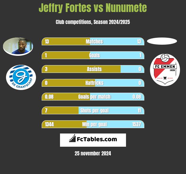 Jeffry Fortes vs Nunumete h2h player stats