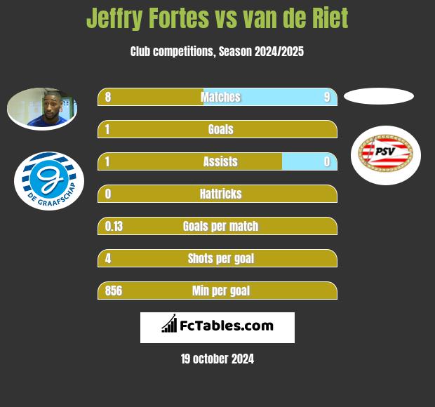 Jeffry Fortes vs van de Riet h2h player stats