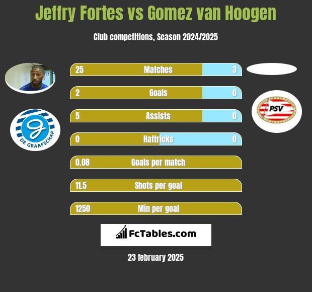 Jeffry Fortes vs Gomez van Hoogen h2h player stats