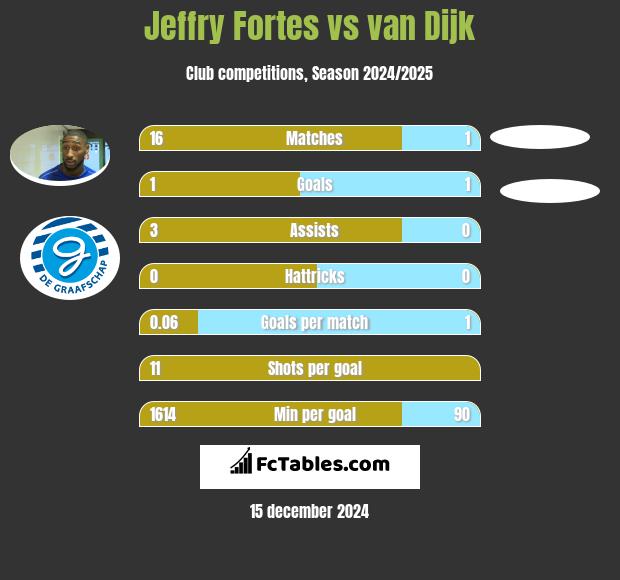 Jeffry Fortes vs van Dijk h2h player stats