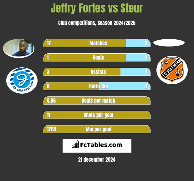 Jeffry Fortes vs Steur h2h player stats