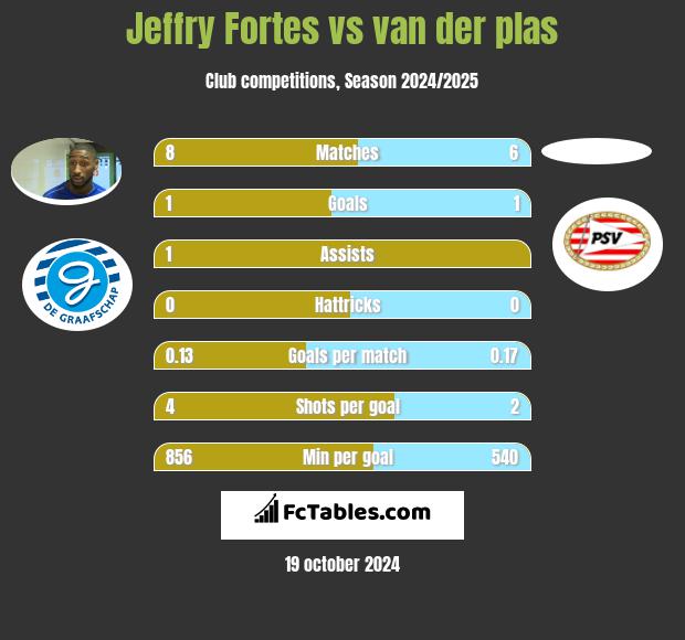 Jeffry Fortes vs van der plas h2h player stats