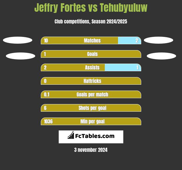 Jeffry Fortes vs Tehubyuluw h2h player stats