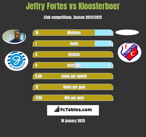 Jeffry Fortes vs Kloosterboer h2h player stats