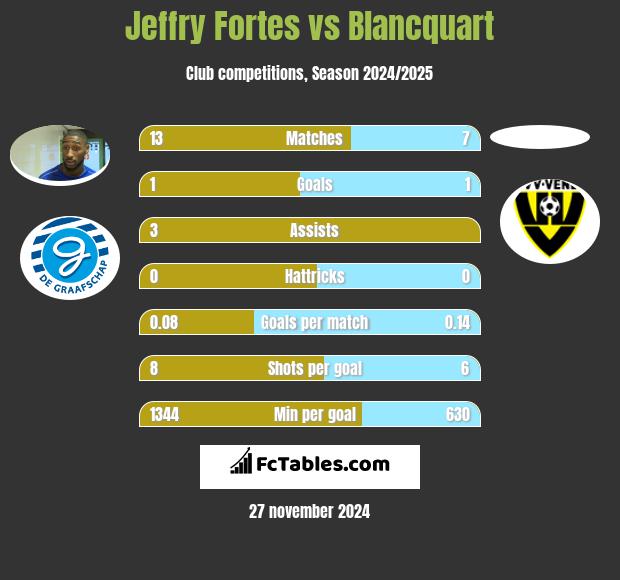 Jeffry Fortes vs Blancquart h2h player stats