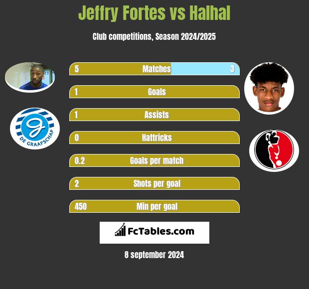 Jeffry Fortes vs Halhal h2h player stats