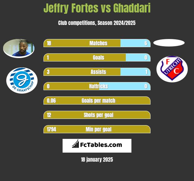 Jeffry Fortes vs Ghaddari h2h player stats