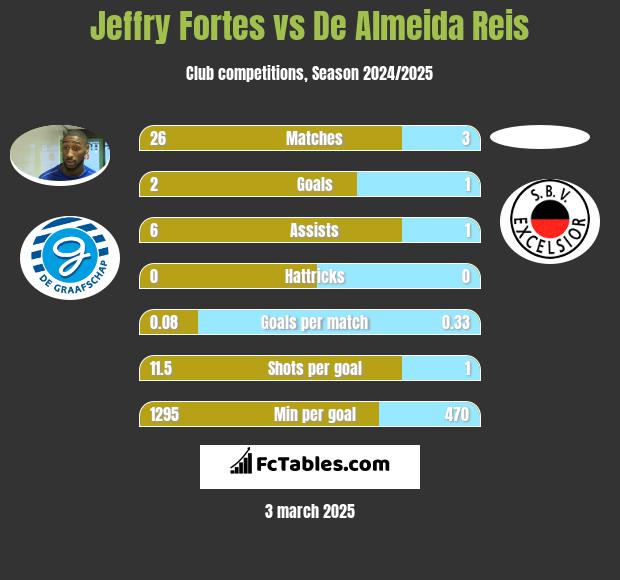 Jeffry Fortes vs De Almeida Reis h2h player stats