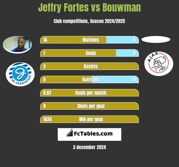 Jeffry Fortes vs Bouwman h2h player stats