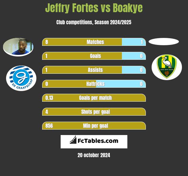 Jeffry Fortes vs Boakye h2h player stats