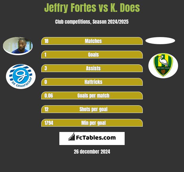 Jeffry Fortes vs K. Does h2h player stats