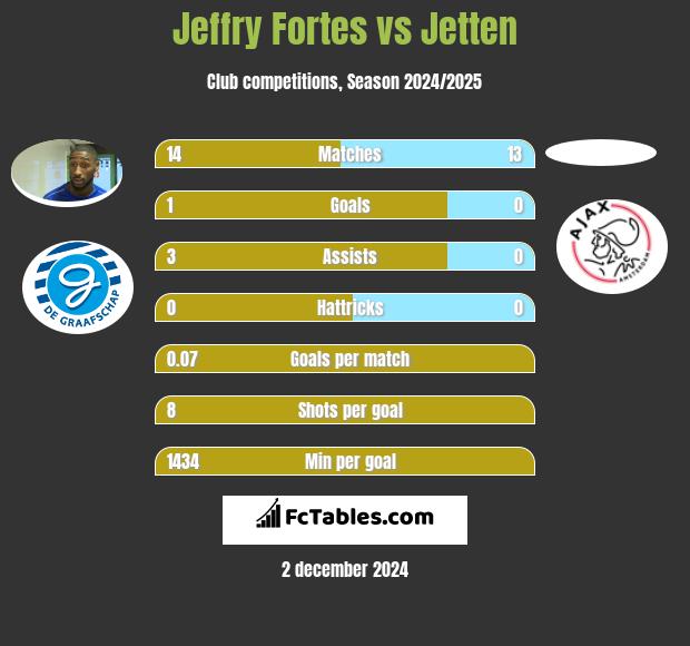 Jeffry Fortes vs Jetten h2h player stats