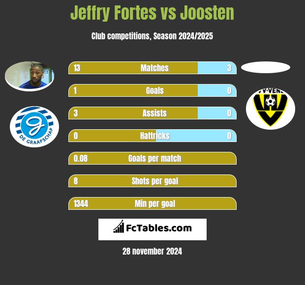 Jeffry Fortes vs Joosten h2h player stats