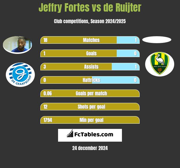 Jeffry Fortes vs de Ruijter h2h player stats