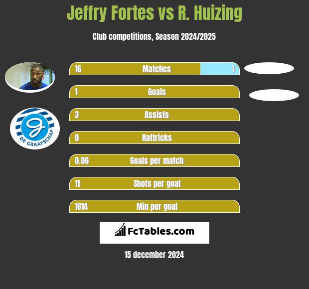 Jeffry Fortes vs R. Huizing h2h player stats