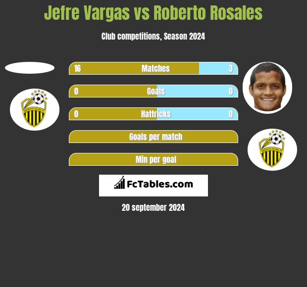 Jefre Vargas vs Roberto Rosales h2h player stats