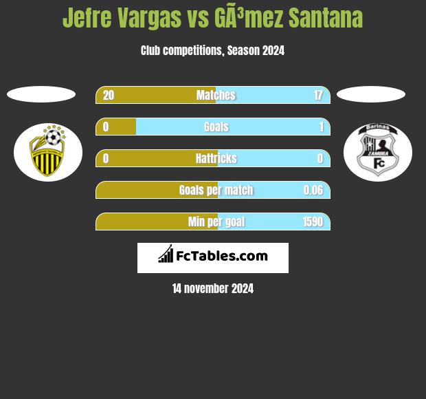 Jefre Vargas vs GÃ³mez Santana h2h player stats