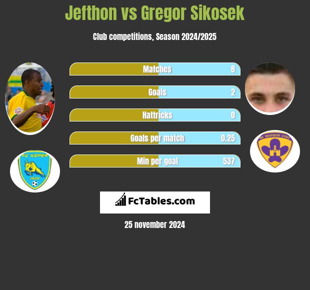 Jefthon vs Gregor Sikosek h2h player stats