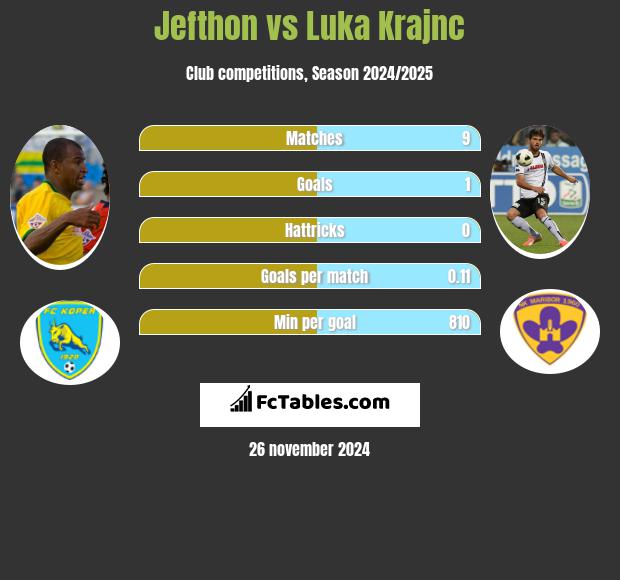 Jefthon vs Luka Krajnc h2h player stats