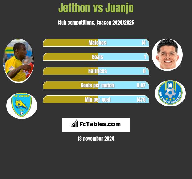 Jefthon vs Juanjo h2h player stats