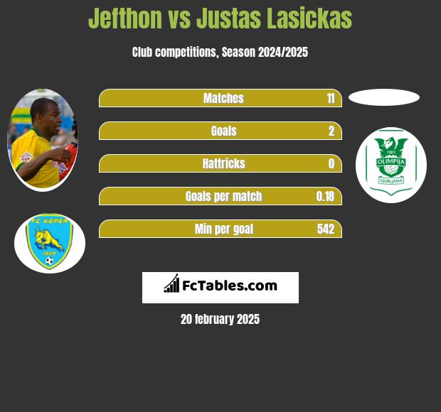 Jefthon vs Justas Lasickas h2h player stats