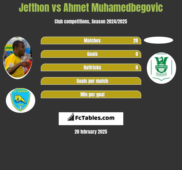 Jefthon vs Ahmet Muhamedbegovic h2h player stats