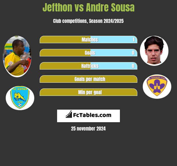 Jefthon vs Andre Sousa h2h player stats