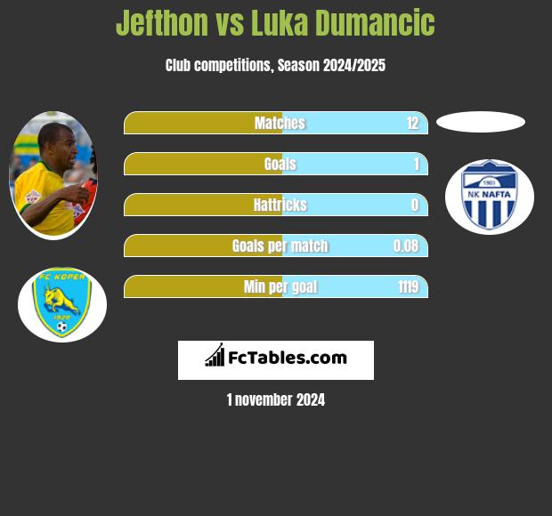 Jefthon vs Luka Dumancic h2h player stats