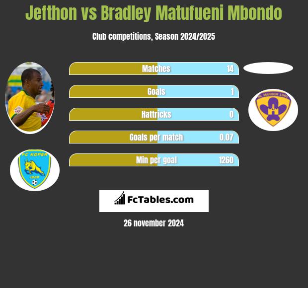 Jefthon vs Bradley Matufueni Mbondo h2h player stats