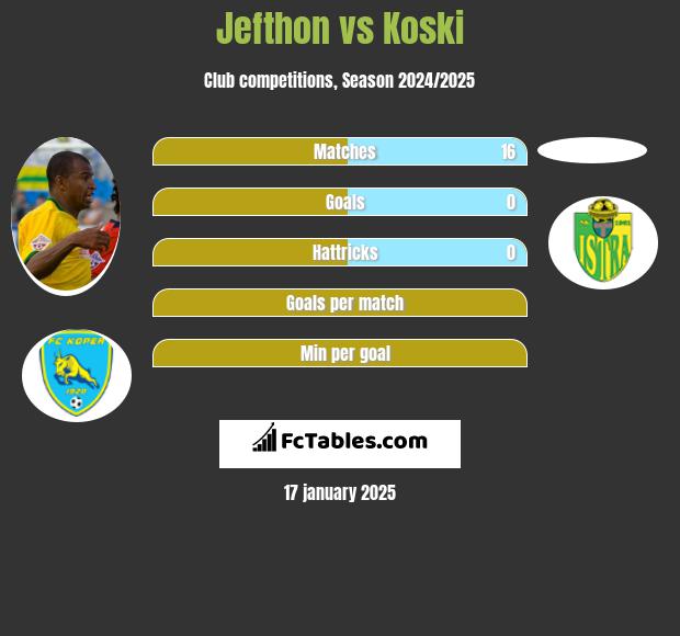 Jefthon vs Koski h2h player stats