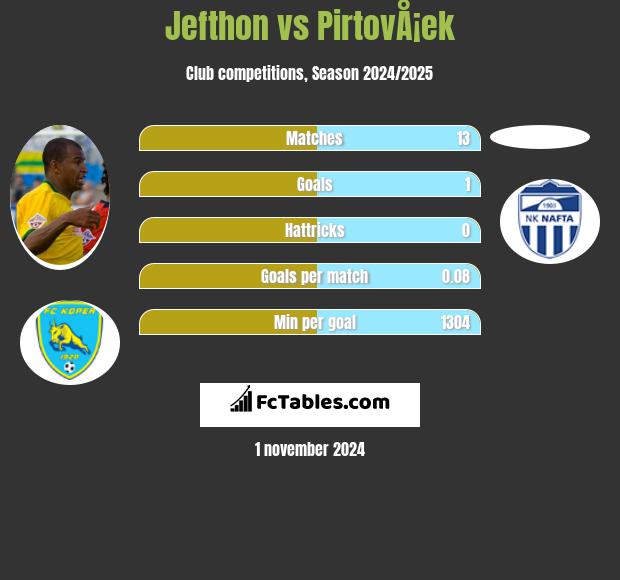 Jefthon vs PirtovÅ¡ek h2h player stats