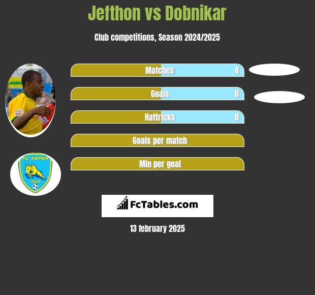 Jefthon vs Dobnikar h2h player stats