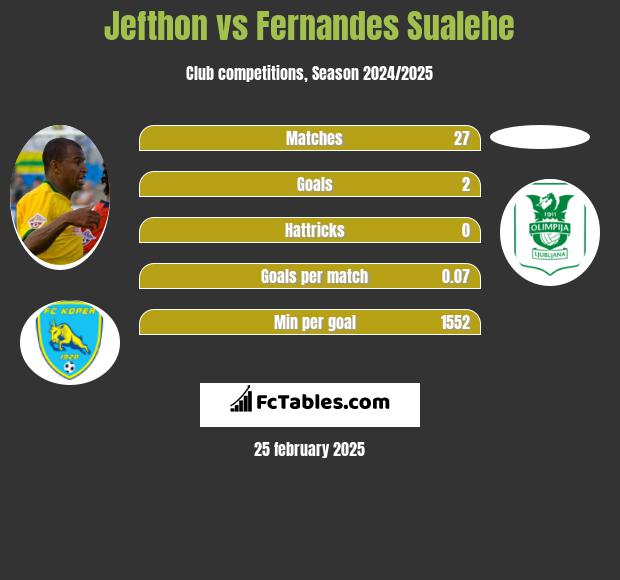 Jefthon vs Fernandes Sualehe h2h player stats