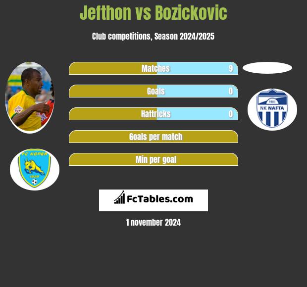 Jefthon vs Bozickovic h2h player stats