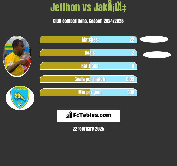 Jefthon vs JakÅ¡iÄ‡ h2h player stats