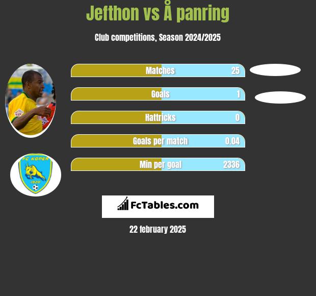 Jefthon vs Å panring h2h player stats