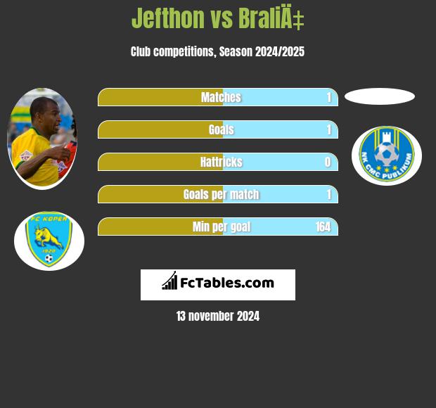 Jefthon vs BraliÄ‡ h2h player stats