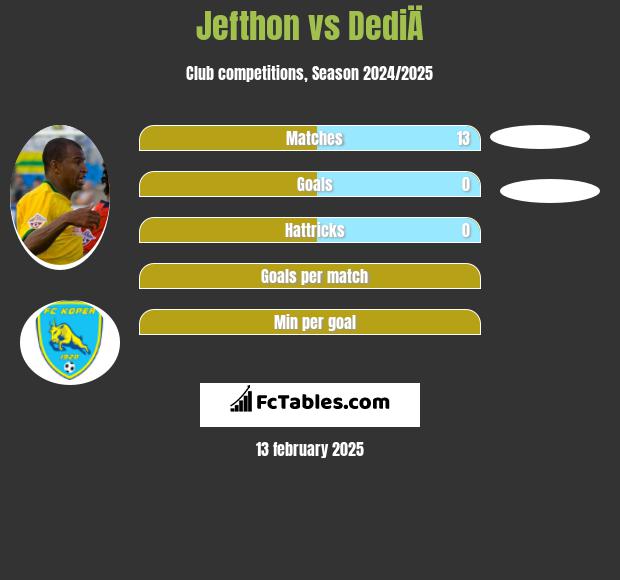 Jefthon vs DediÄ h2h player stats